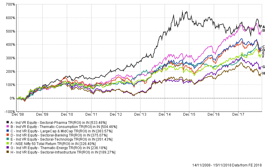 Healthcare & Pharma Sector Funds