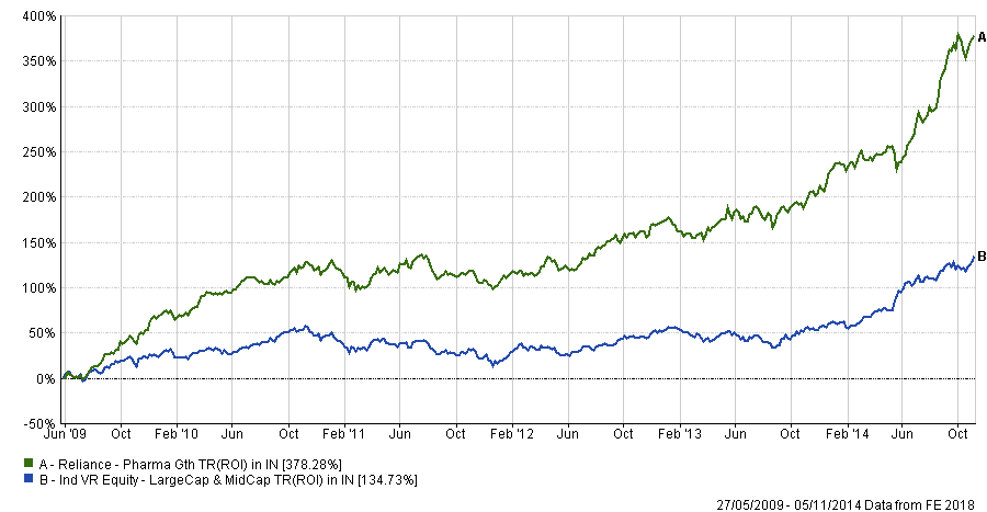 Pharma Fund