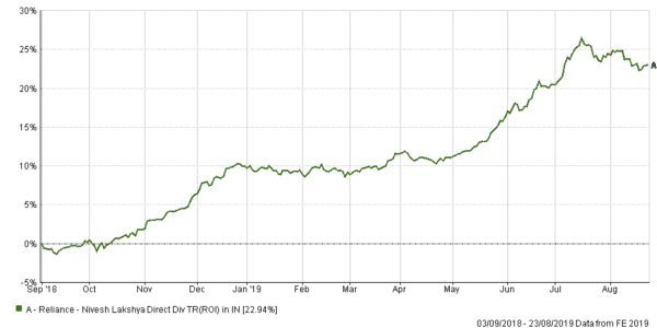 Gilt Fund Returns