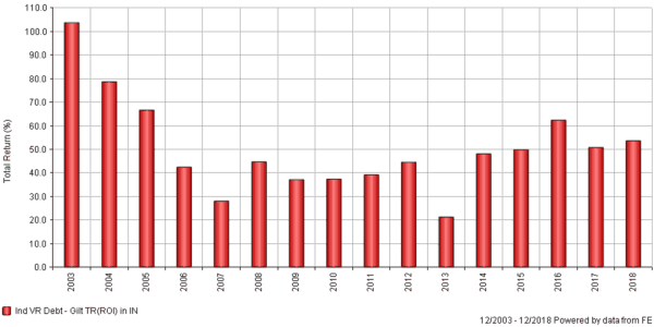 Gilt Funds India