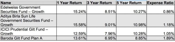 How Are They Different from Debt Funds