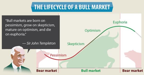 Bull market cycle