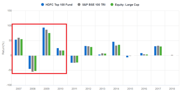 HDFC fund performance