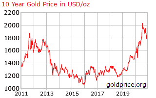 gold investments