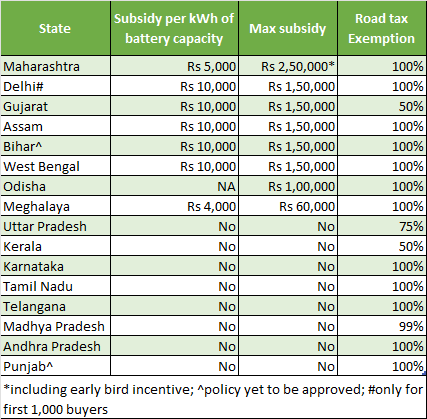 State Incentives for buy electric cars in india